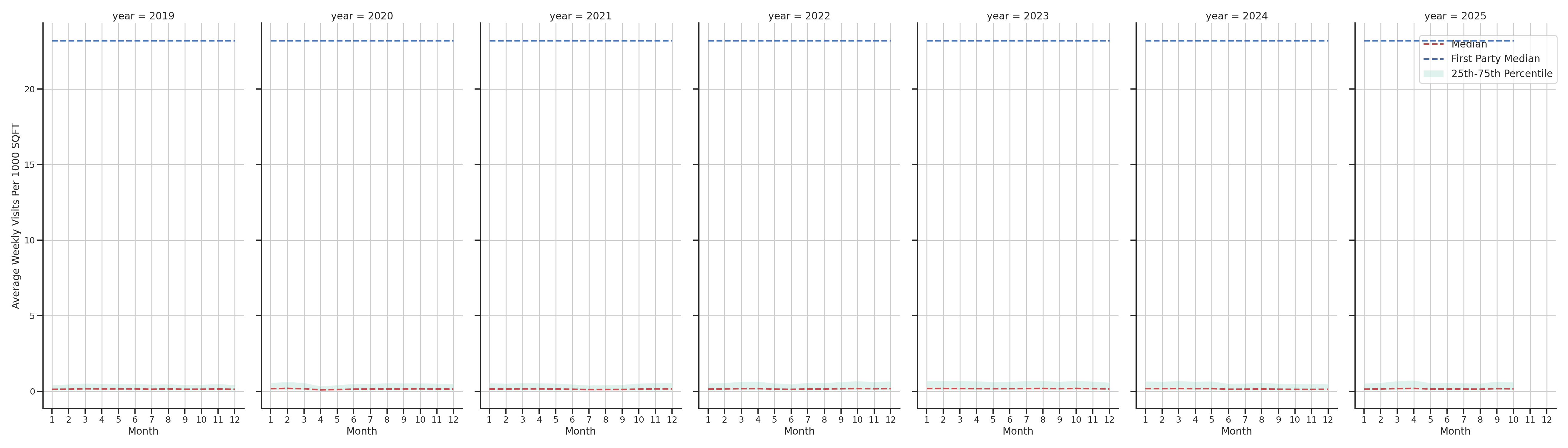 Medical Offices) Standalone Weekly Visits per 1000 SQFT, measured vs. first party data