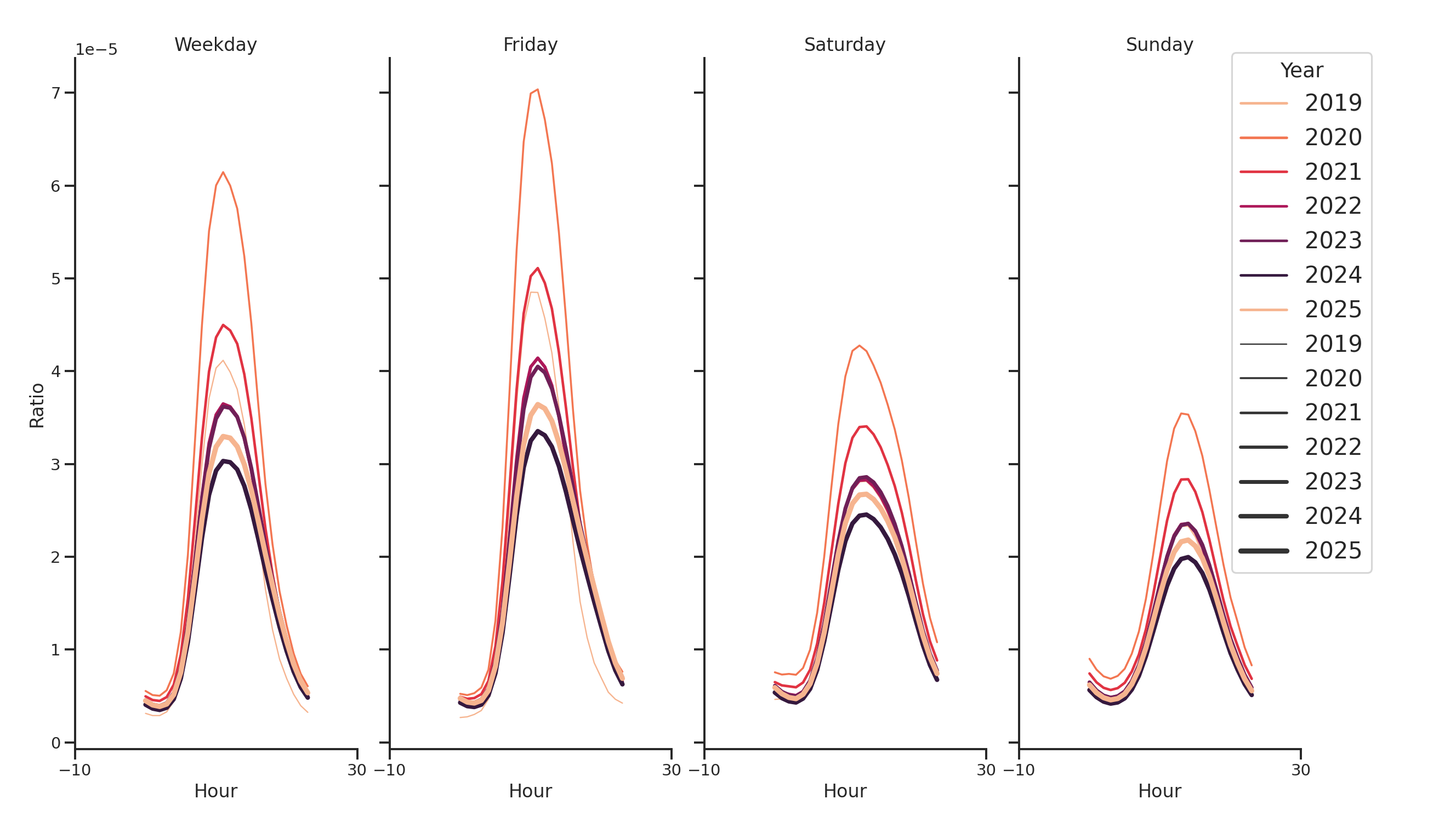 Medical Offices) Day of Week and Hour of Day Profiles