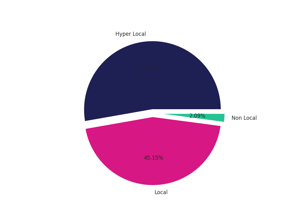 Medical Offices) Tradeareas visits distribution 