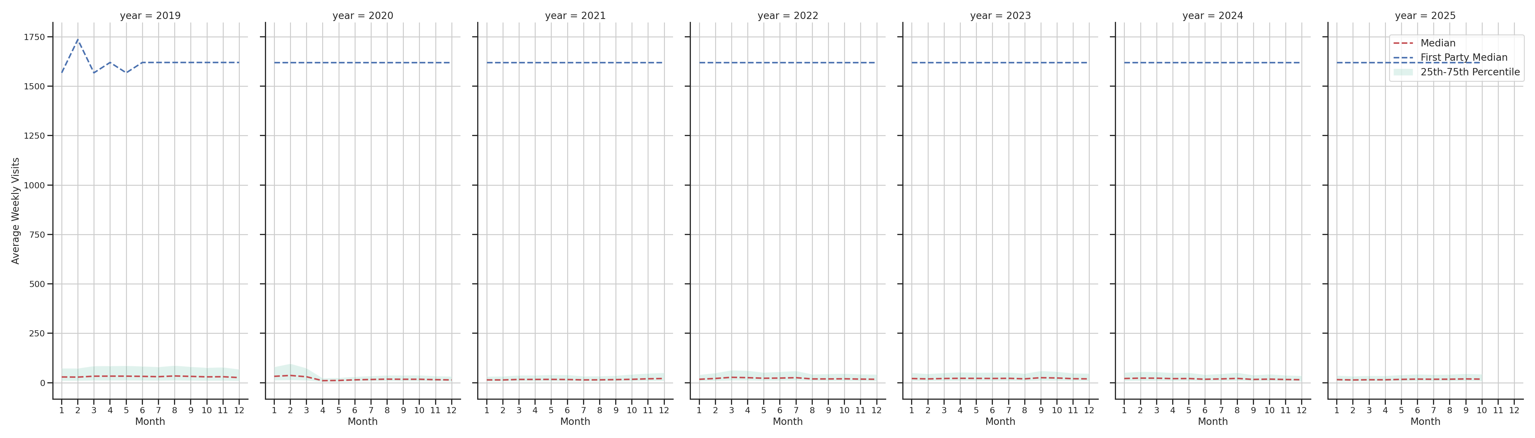 Office Buildings Weekly visits, measured vs. first party data\labeltrends