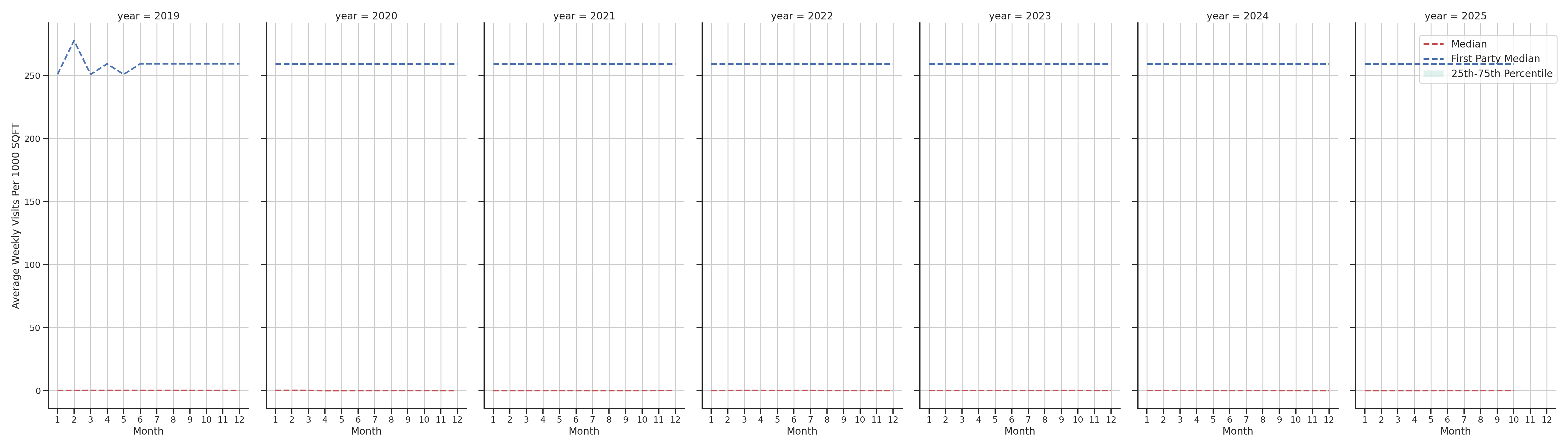 Office Buildings Standalone Weekly Visits per 1000 SQFT, measured vs. first party data
