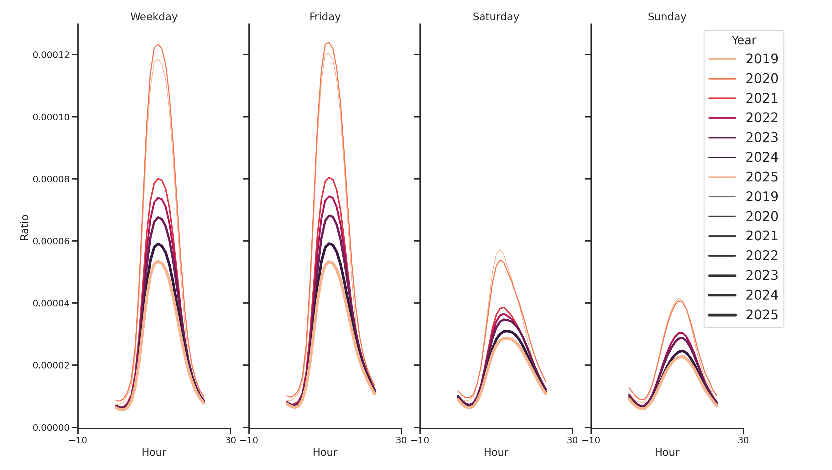 Office Buildings Day of Week and Hour of Day Profiles