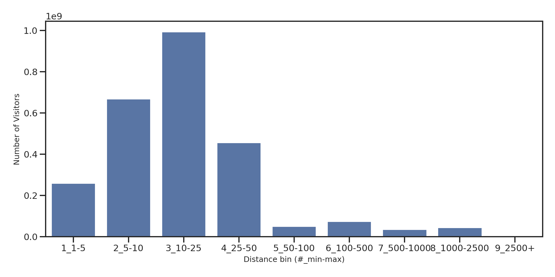 Office Buildings Device home to place distance weighted device visits
