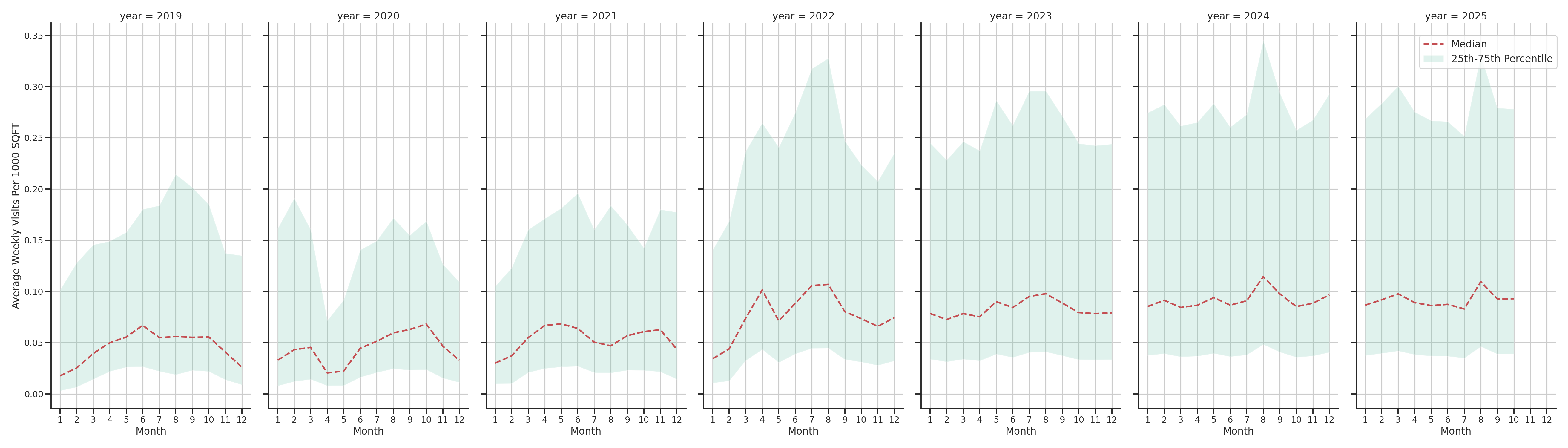 Outdoor Recs Standalone Weekly Visits per 1000 SQFT, measured vs. first party data