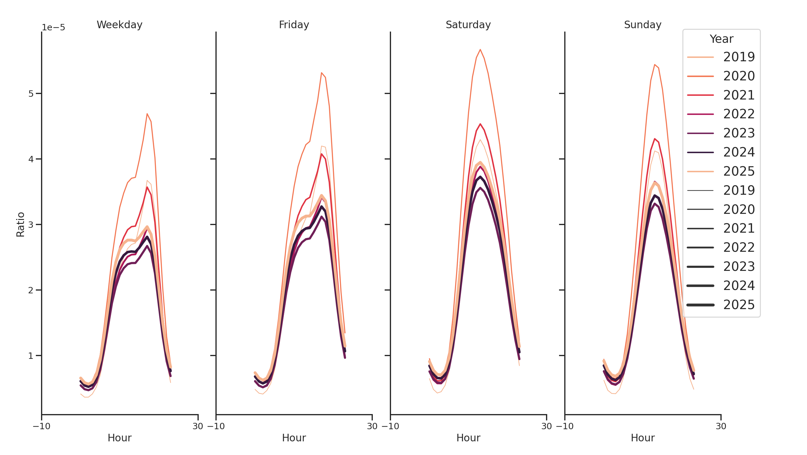 Outdoor Recs Day of Week and Hour of Day Profiles