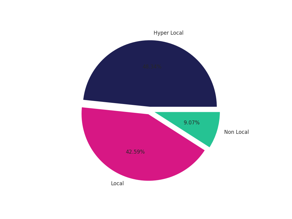 Outdoor Recs Tradeareas visits distribution 