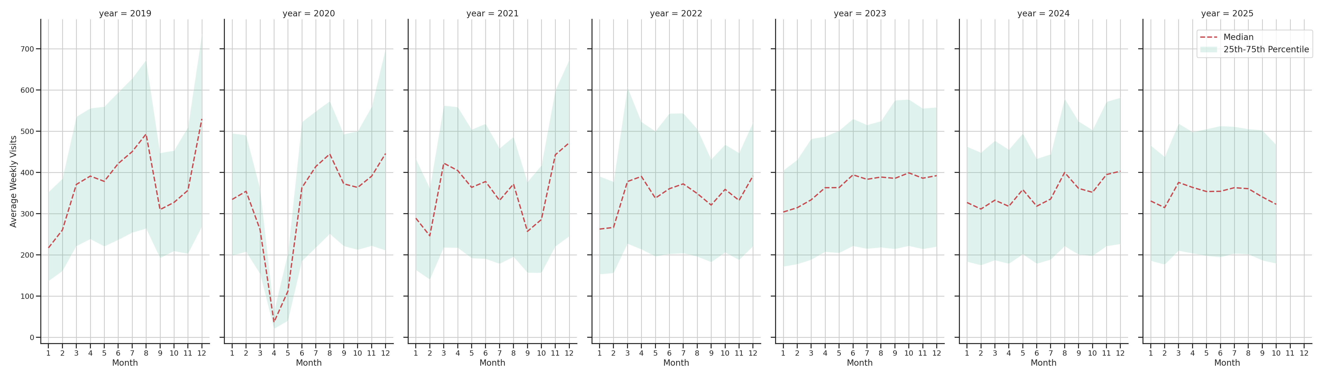 Outlet Malls Weekly visits, measured vs. first party data\labeltrends