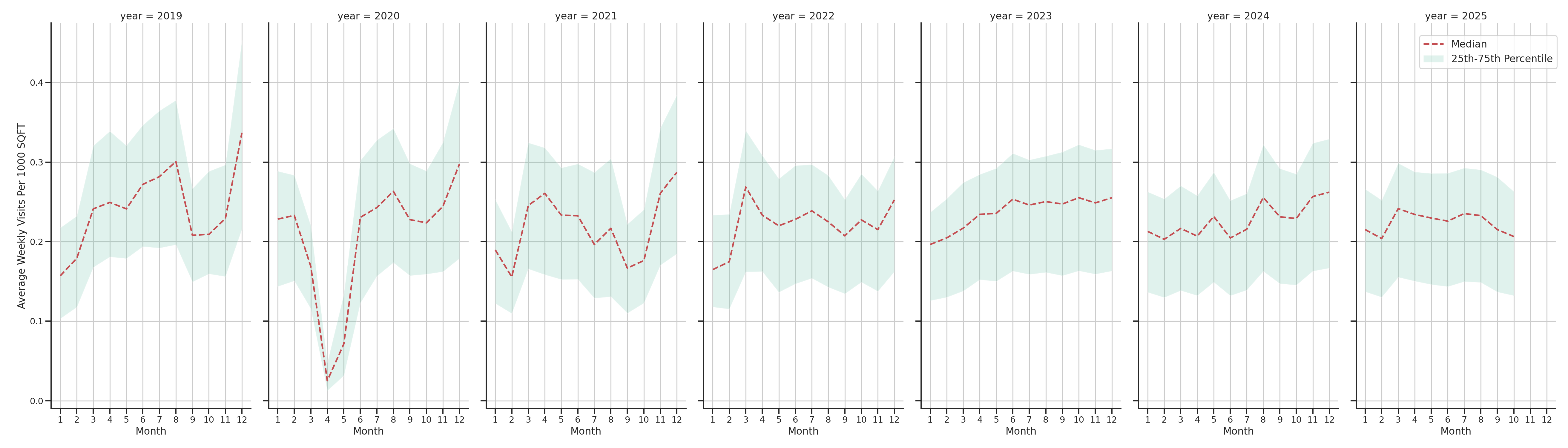 Outlet Malls Standalone Weekly Visits per 1000 SQFT, measured vs. first party data