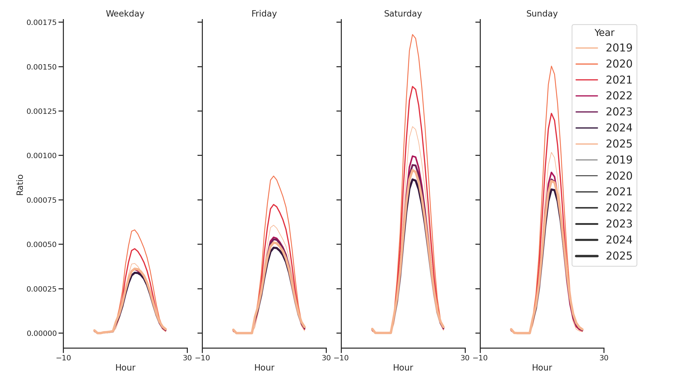 Outlet Malls Day of Week and Hour of Day Profiles