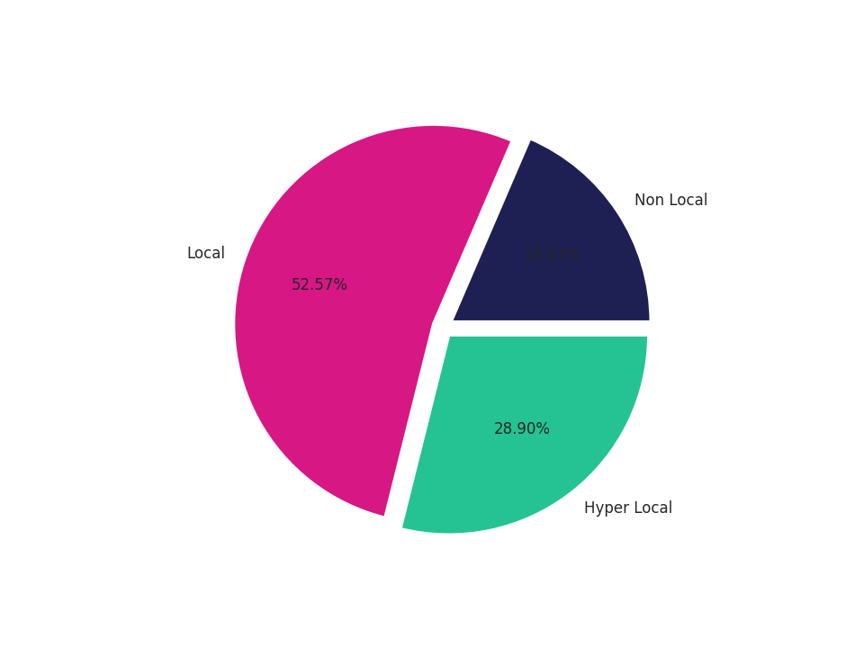 Outlet Malls Tradeareas visits distribution 