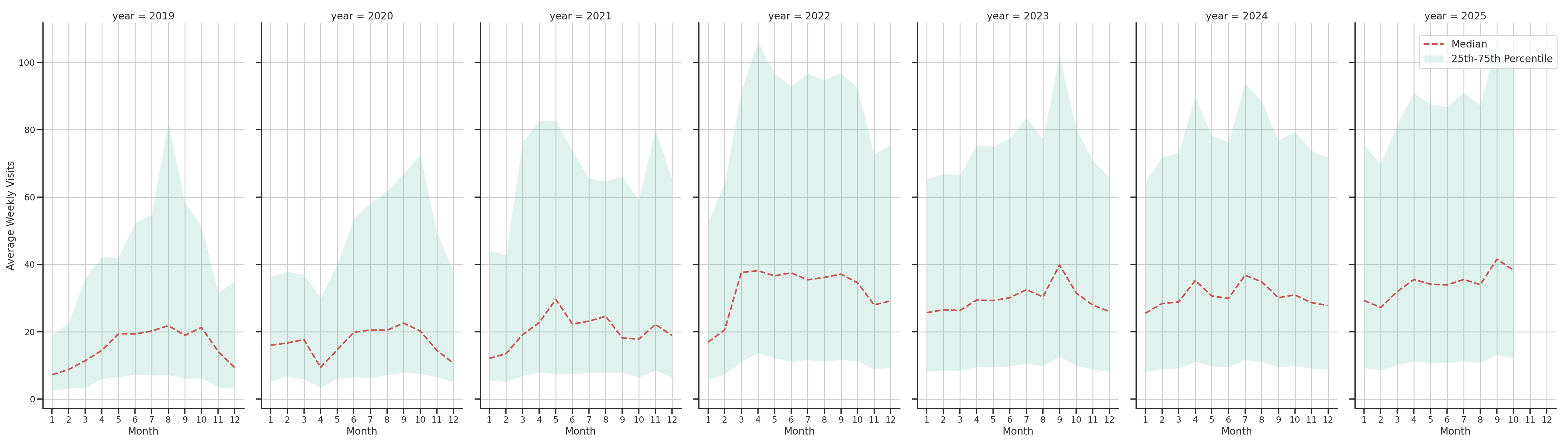 Parks Weekly visits, measured vs. first party data\labeltrends