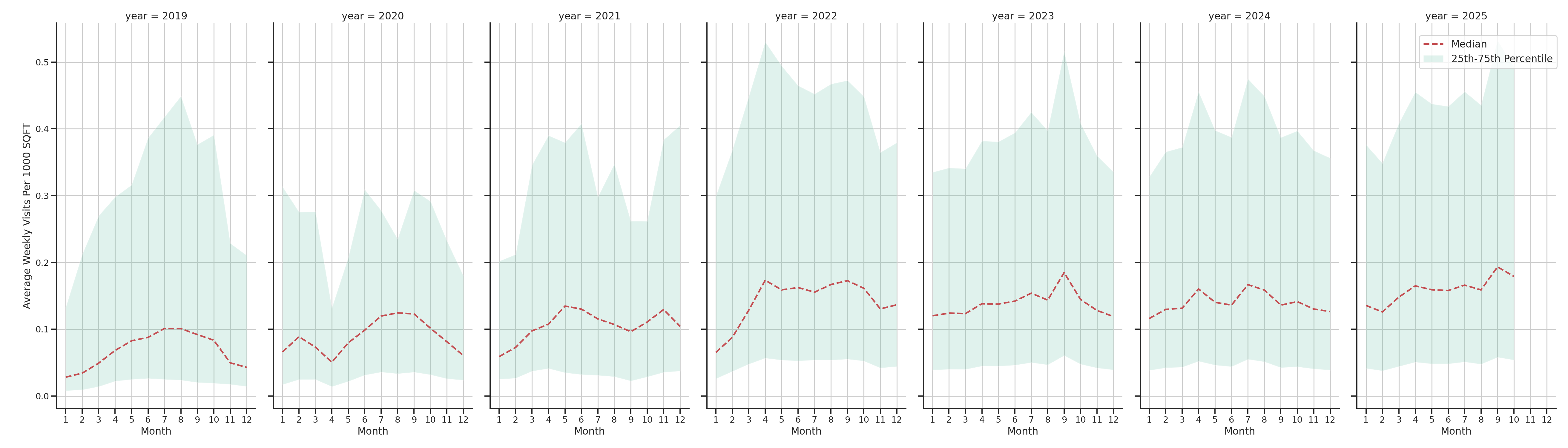 Parks Standalone Weekly Visits per 1000 SQFT, measured vs. first party data