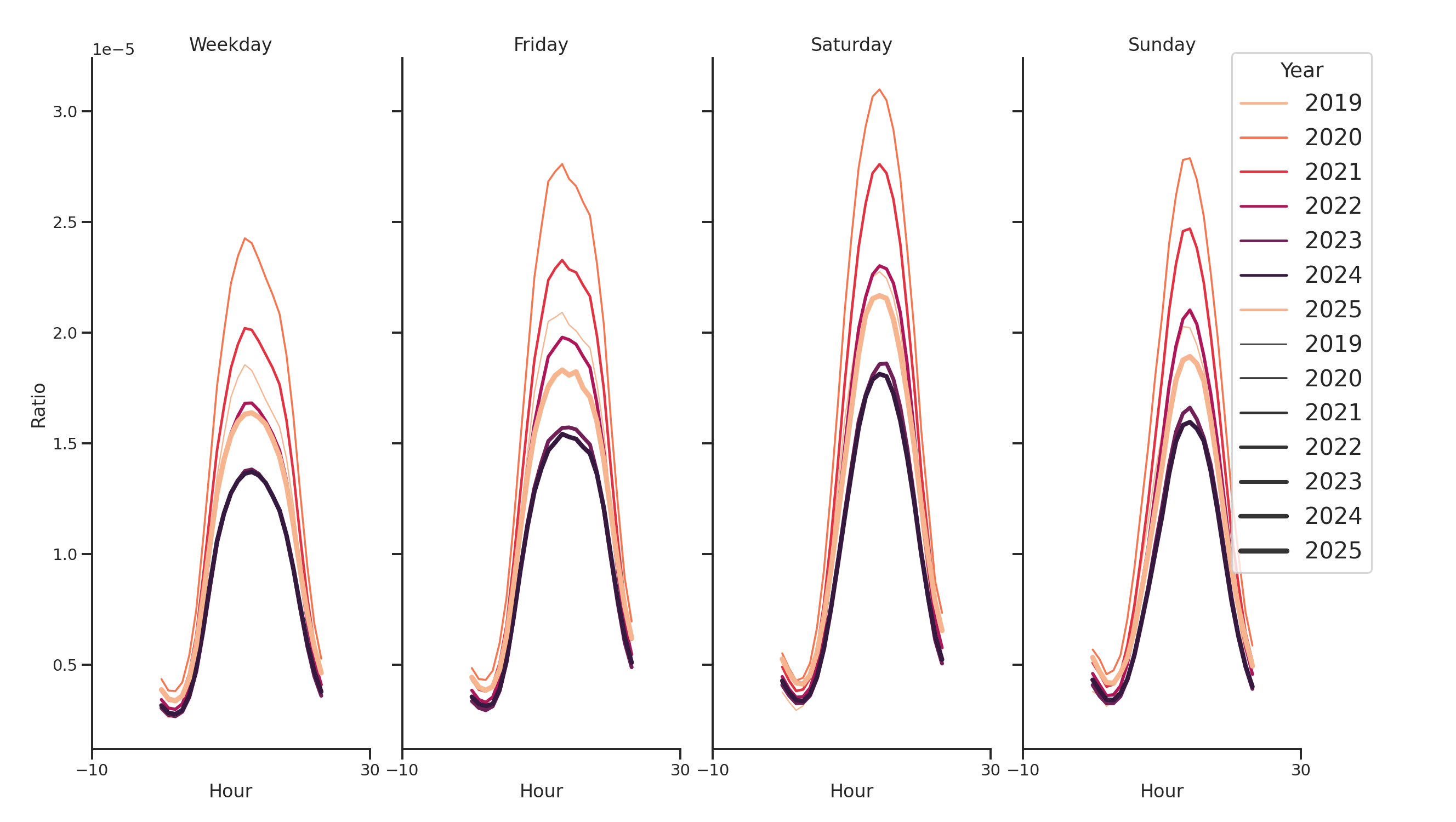 Parks Day of Week and Hour of Day Profiles
