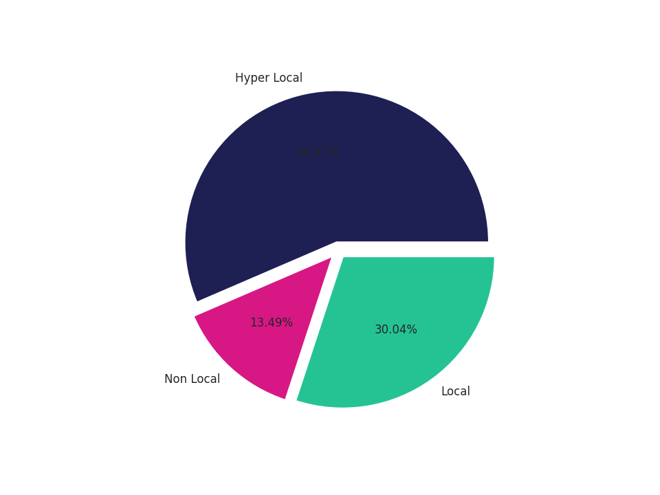 Parks Tradeareas visits distribution 