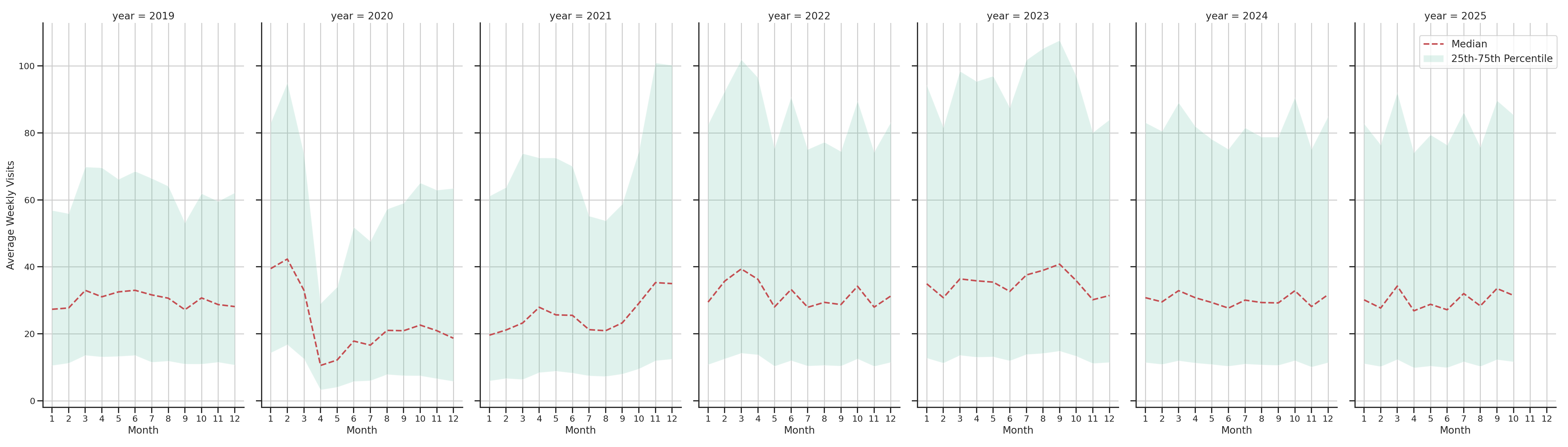 Parking Structures Weekly visits, measured vs. first party data\labeltrends