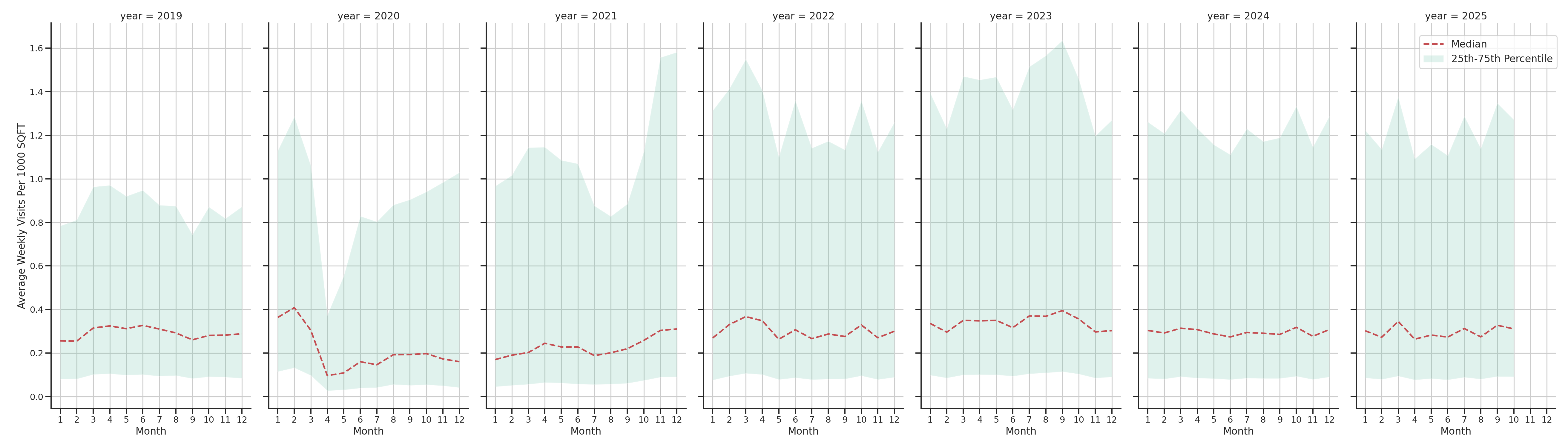 Parking Structures Standalone Weekly Visits per 1000 SQFT, measured vs. first party data