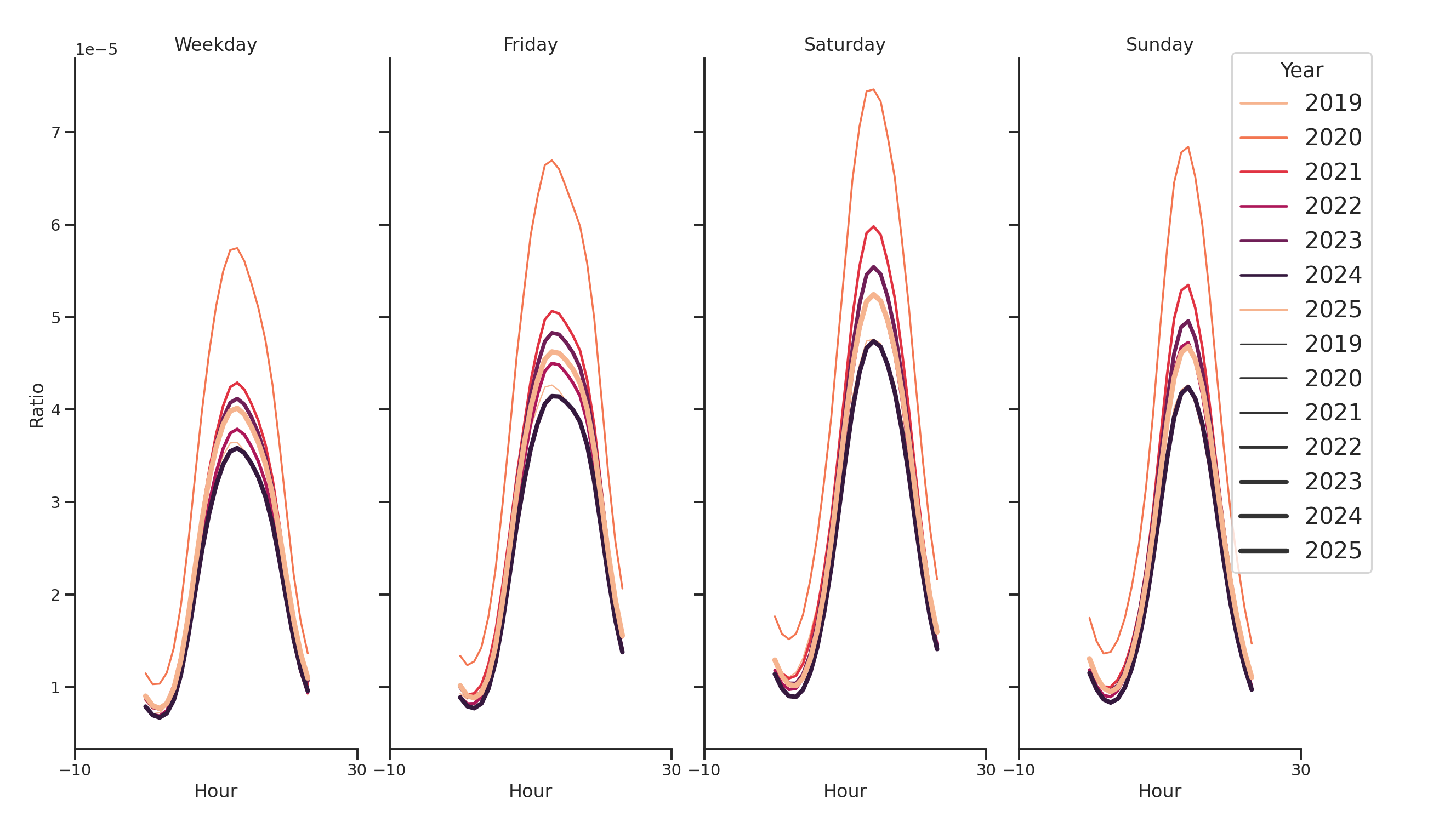 Parking Structures Day of Week and Hour of Day Profiles