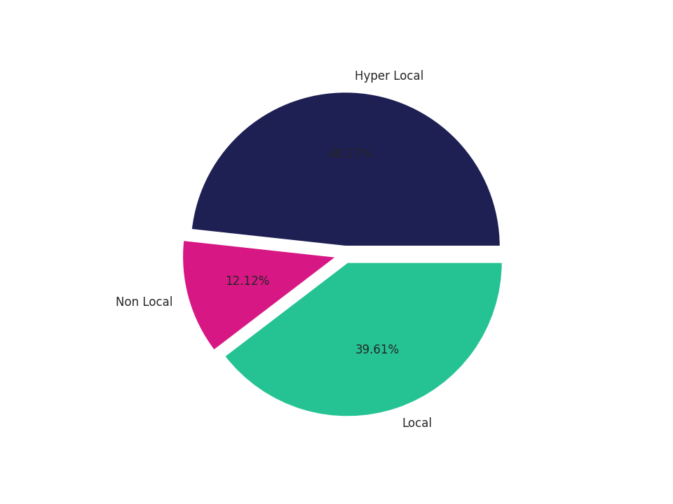 Parking Structures Tradeareas visits distribution 
