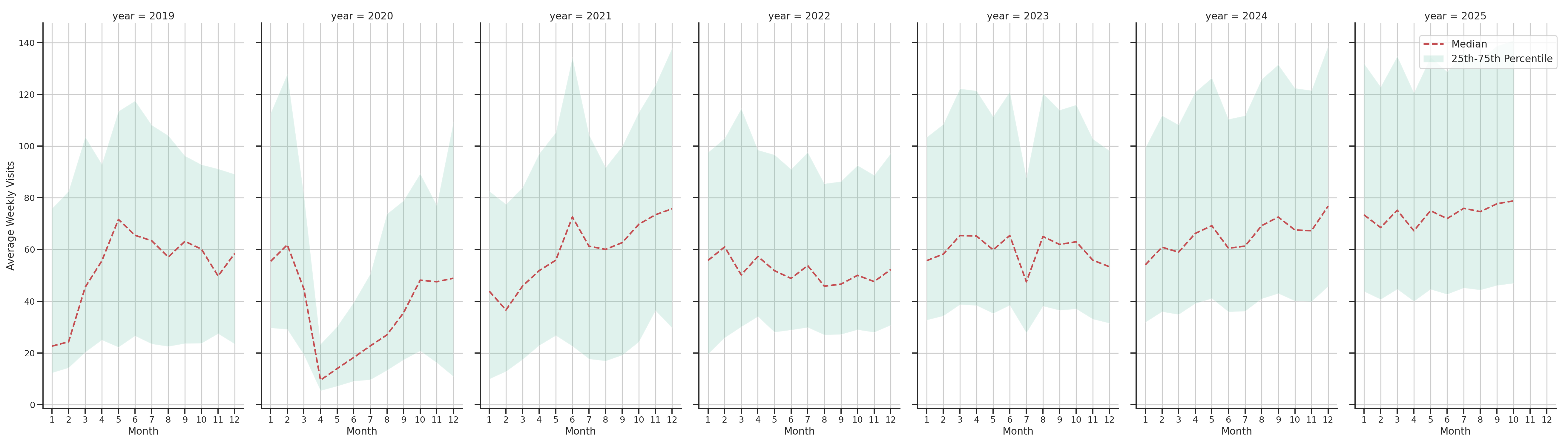 Pedestrian Plazas Weekly visits, measured vs. first party data\labeltrends