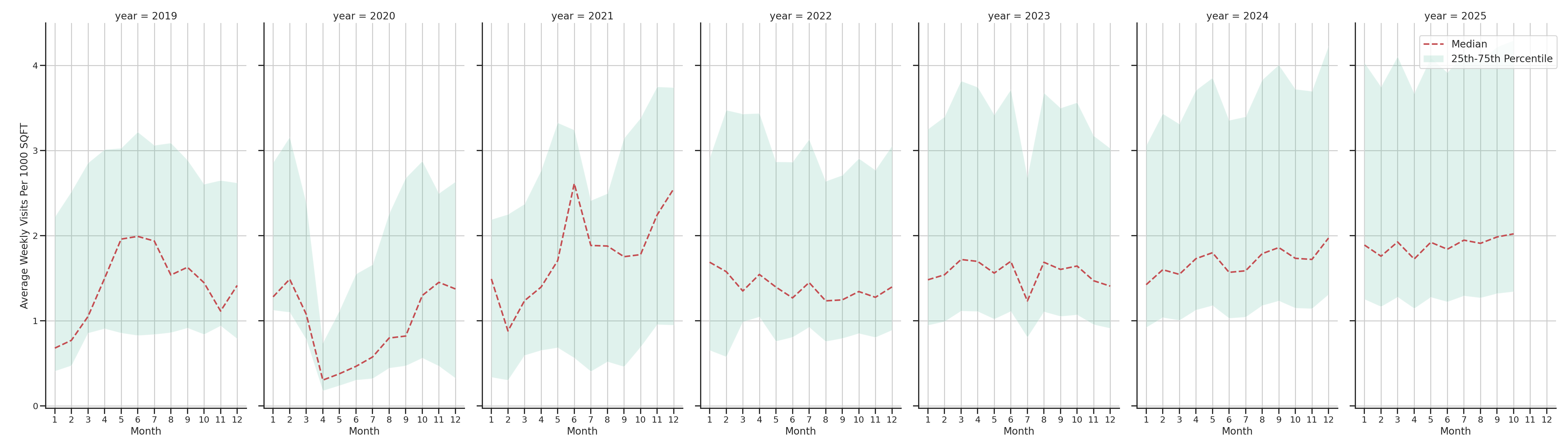 Pedestrian Plazas Standalone Weekly Visits per 1000 SQFT, measured vs. first party data