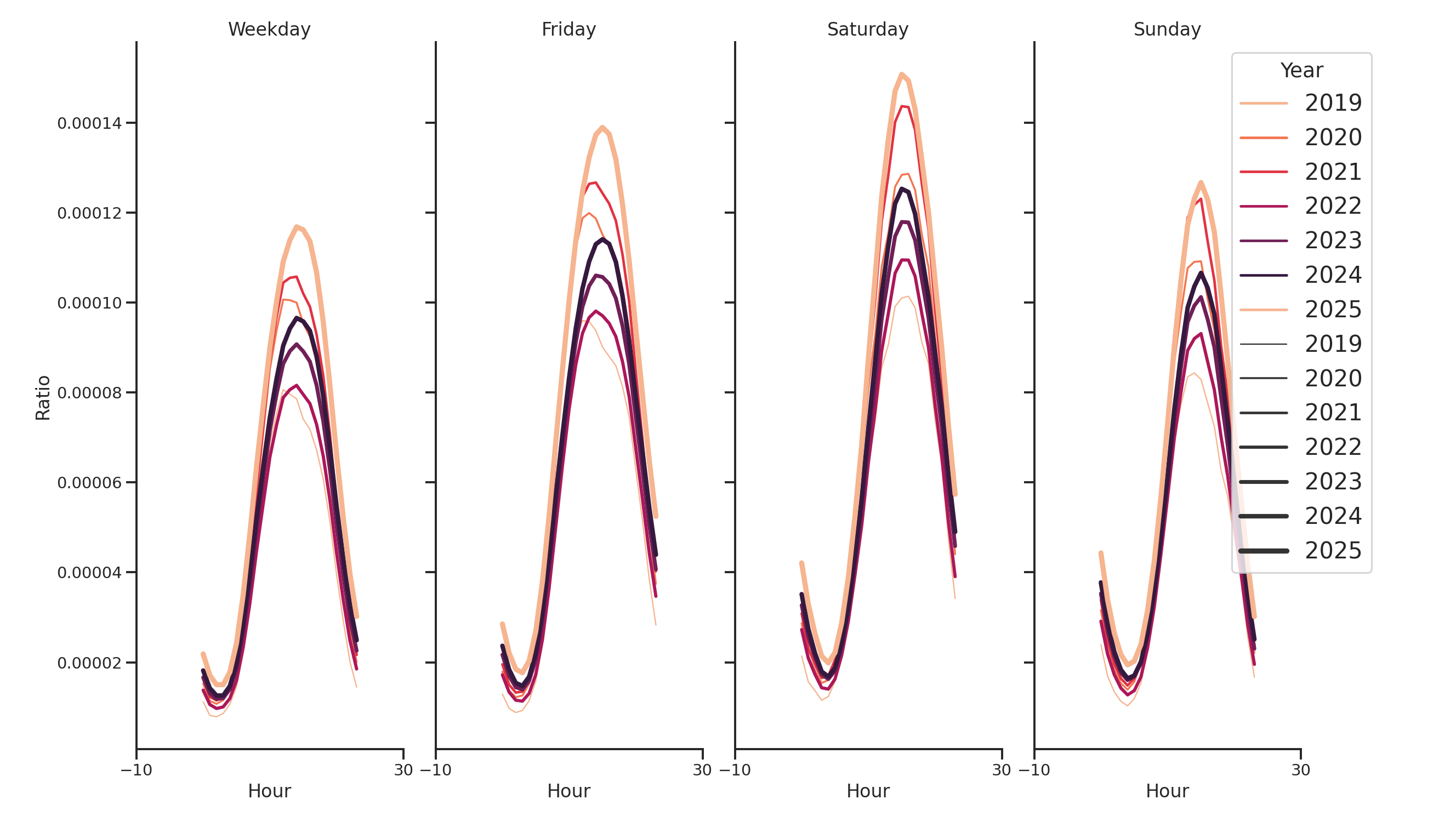 Pedestrian Plazas Day of Week and Hour of Day Profiles