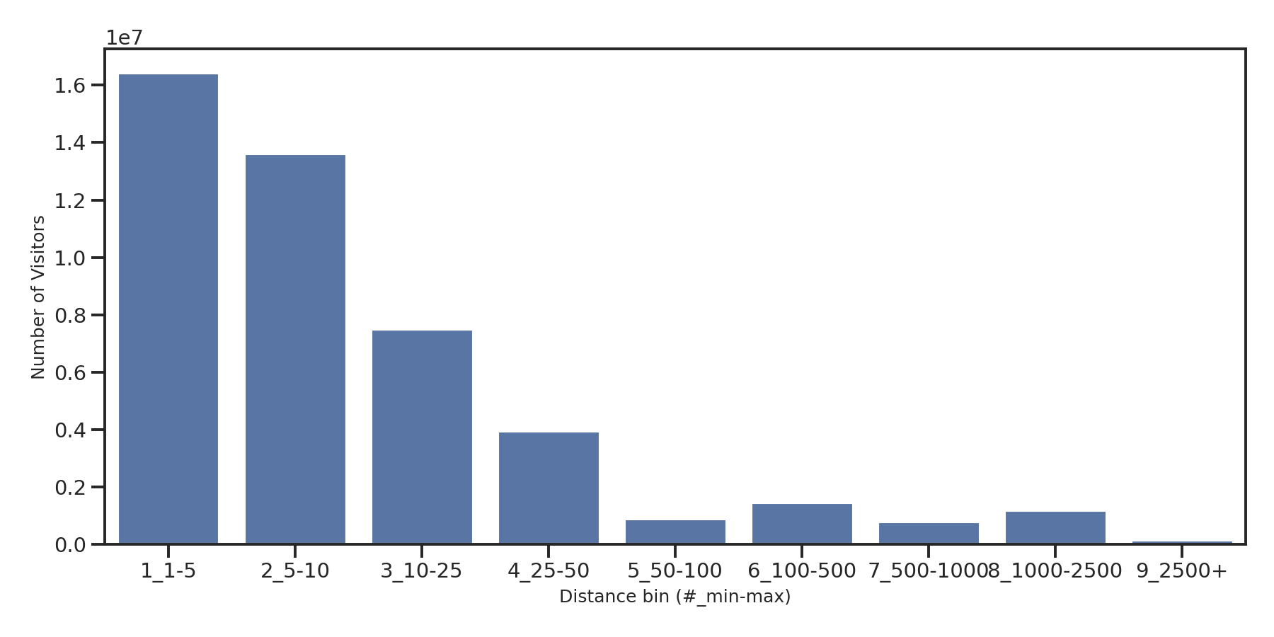 Pedestrian Plazas Device home to place distance weighted device visits
