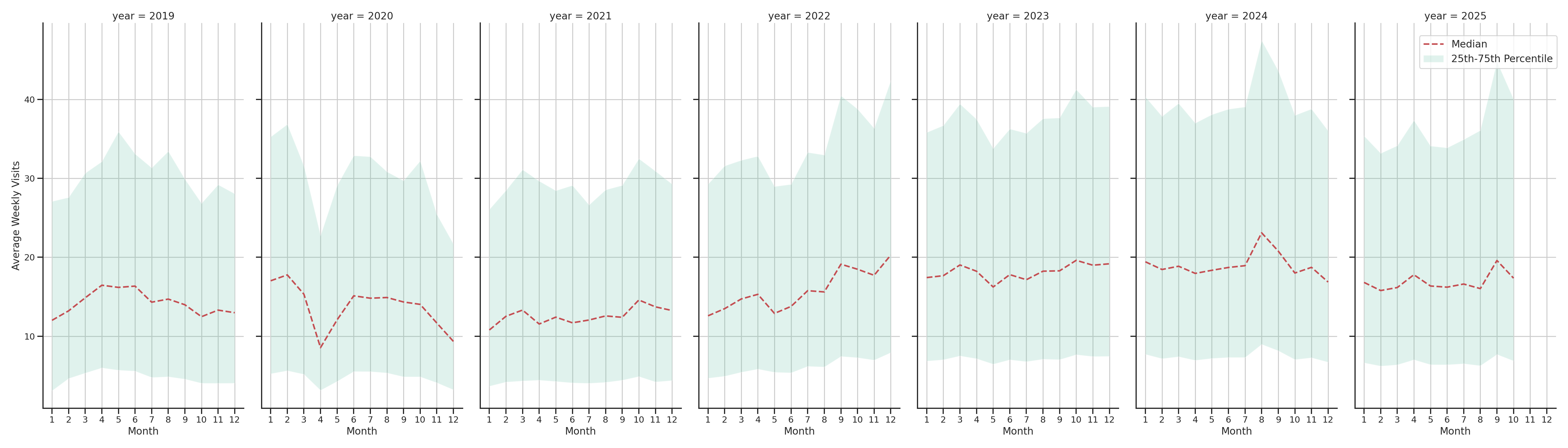 Quick Serve Restaurants Weekly visits, measured vs. first party data\labeltrends