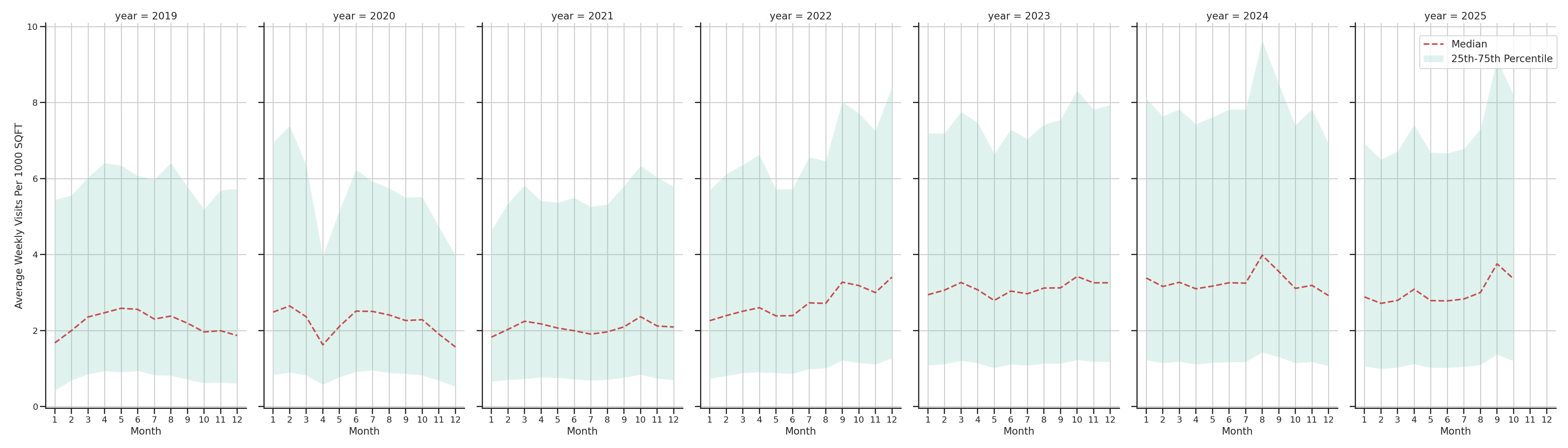 Quick Serve Restaurants Standalone Weekly Visits per 1000 SQFT, measured vs. first party data