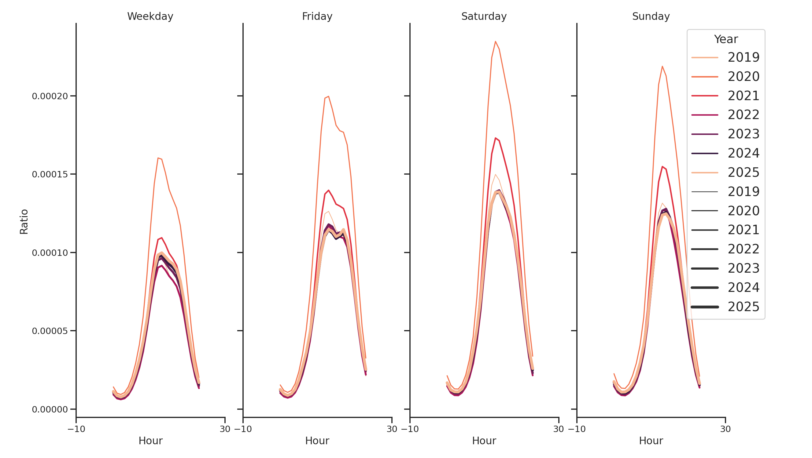 Quick Serve Restaurants Day of Week and Hour of Day Profiles