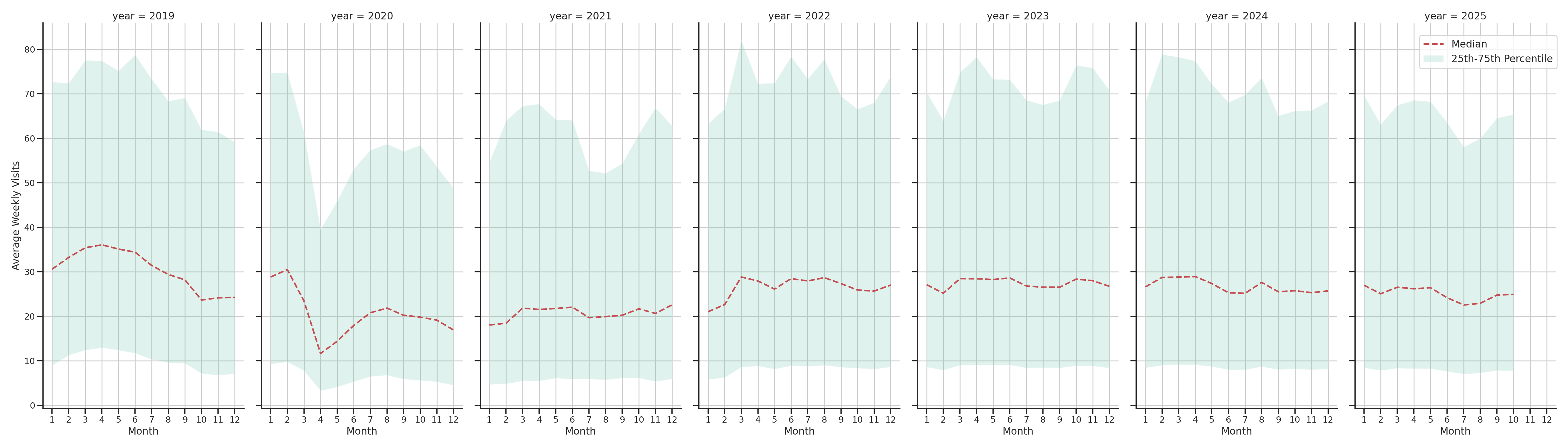 Residential Facilities Weekly visits, measured vs. first party data\labeltrends