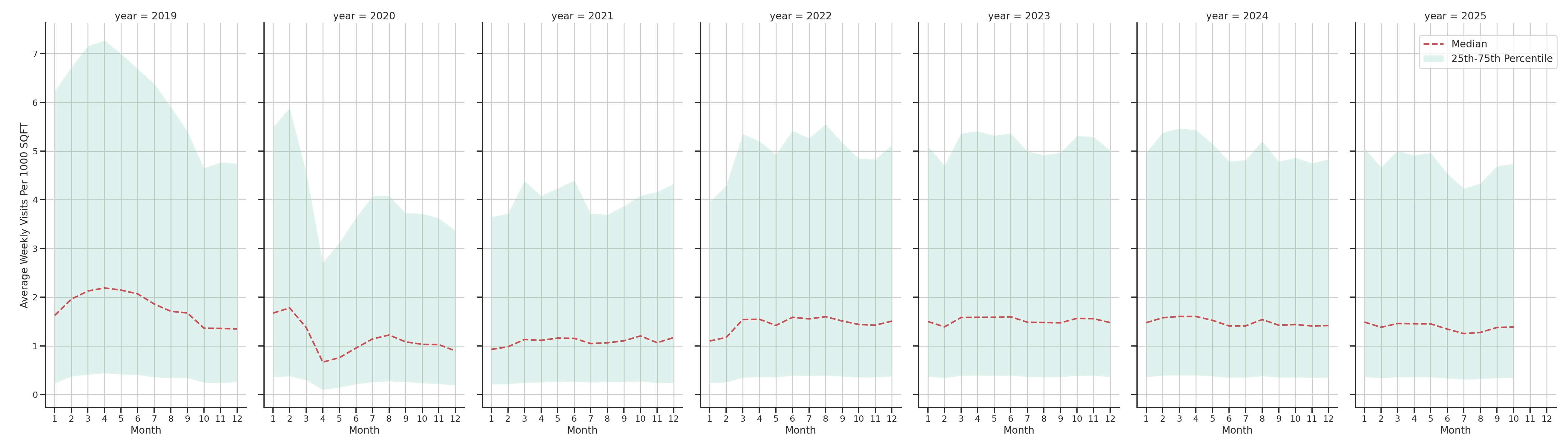 Residential Facilities Standalone Weekly Visits per 1000 SQFT, measured vs. first party data