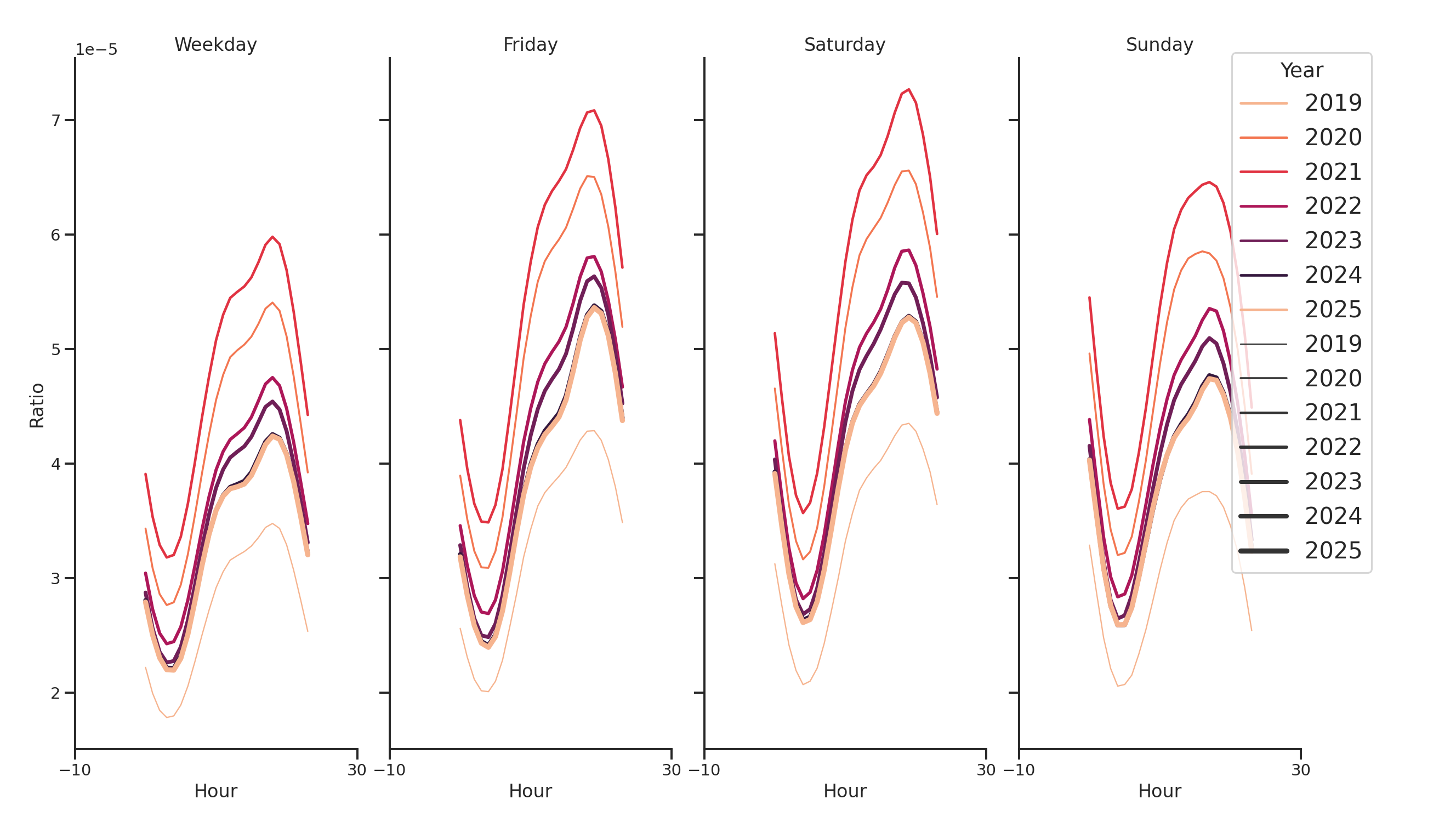 Residential Facilities Day of Week and Hour of Day Profiles