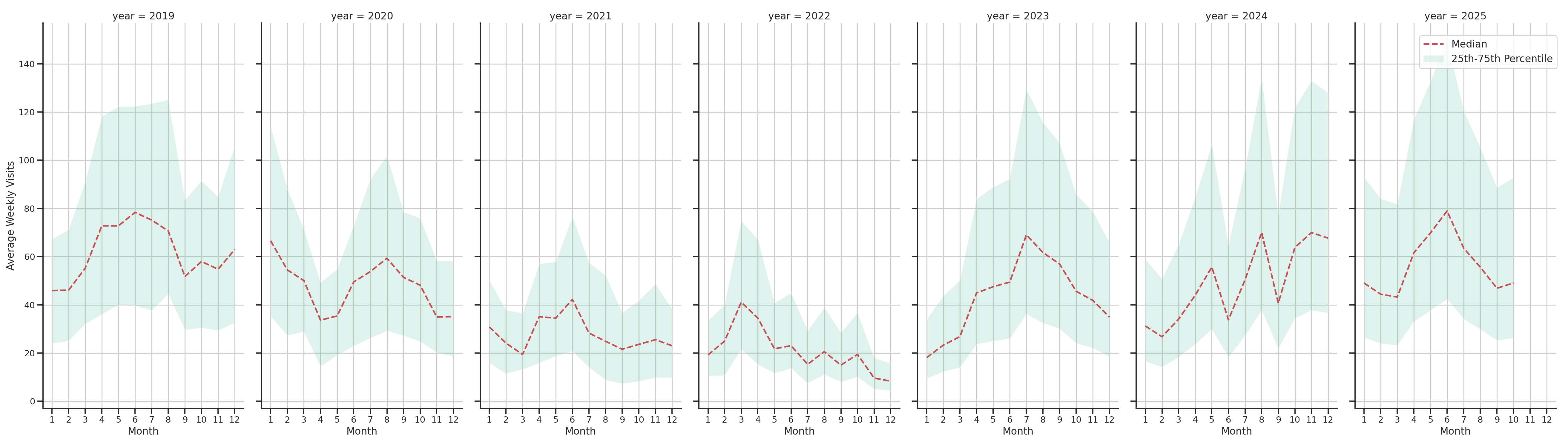 Rest Stops Weekly visits, measured vs. first party data\labeltrends