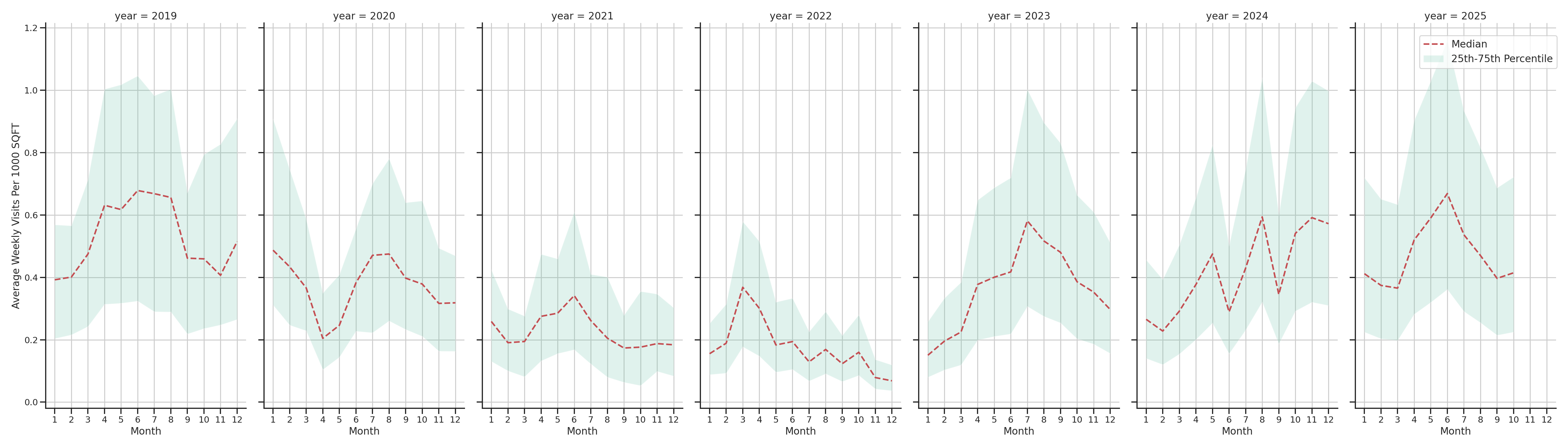 Rest Stops Standalone Weekly Visits per 1000 SQFT, measured vs. first party data