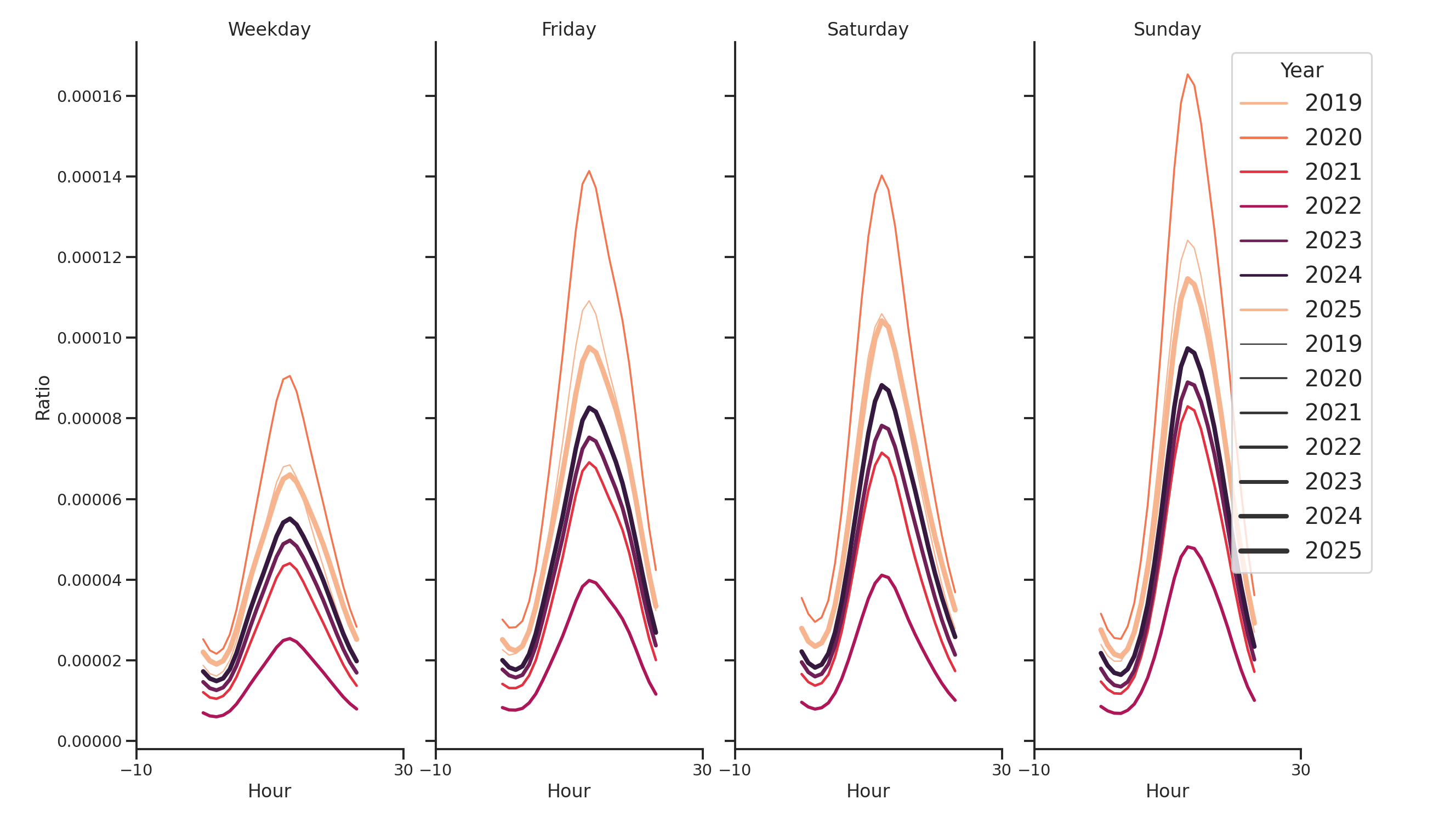 Rest Stops Day of Week and Hour of Day Profiles