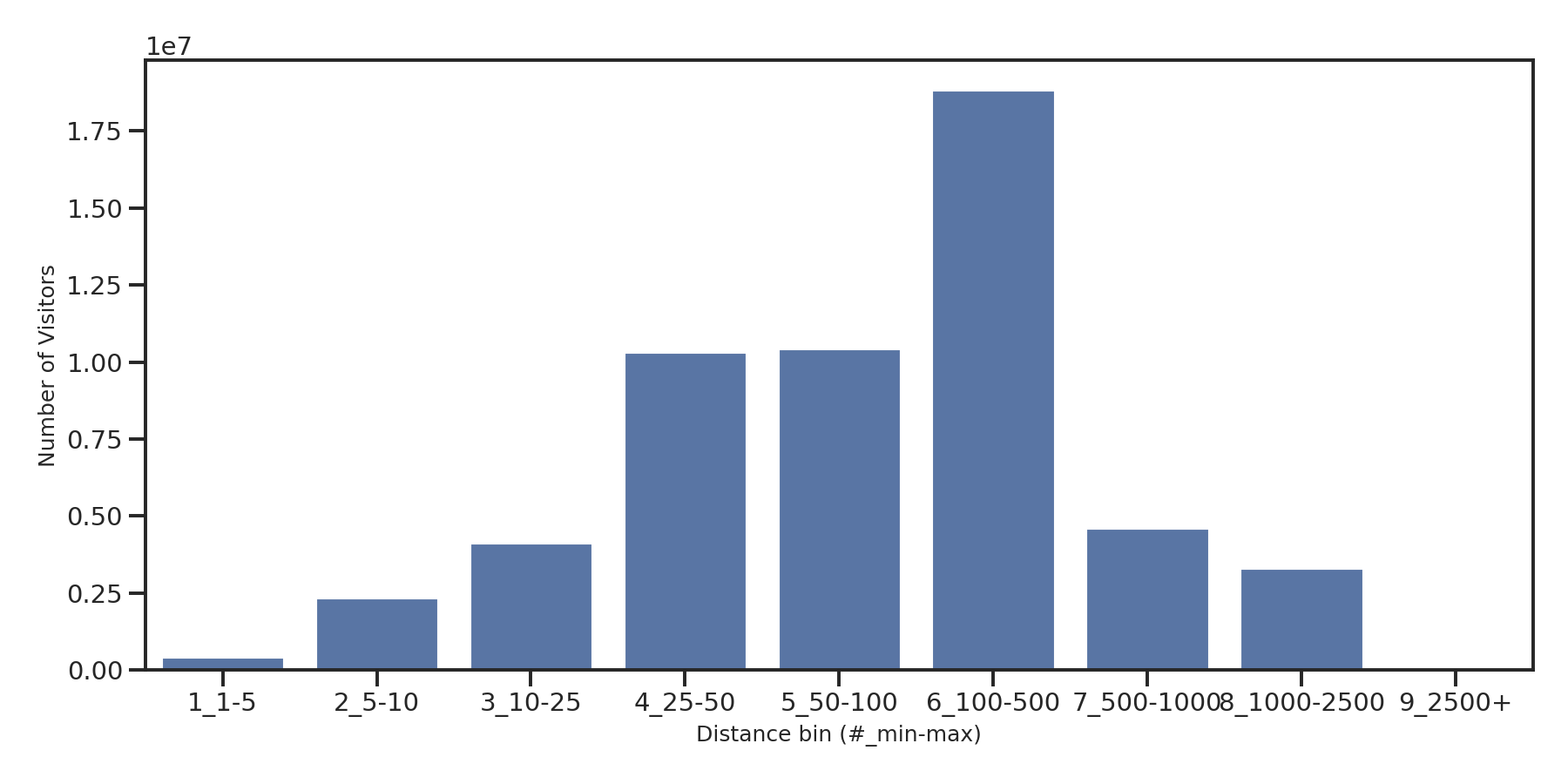Rest Stops Device home to place distance weighted device visits
