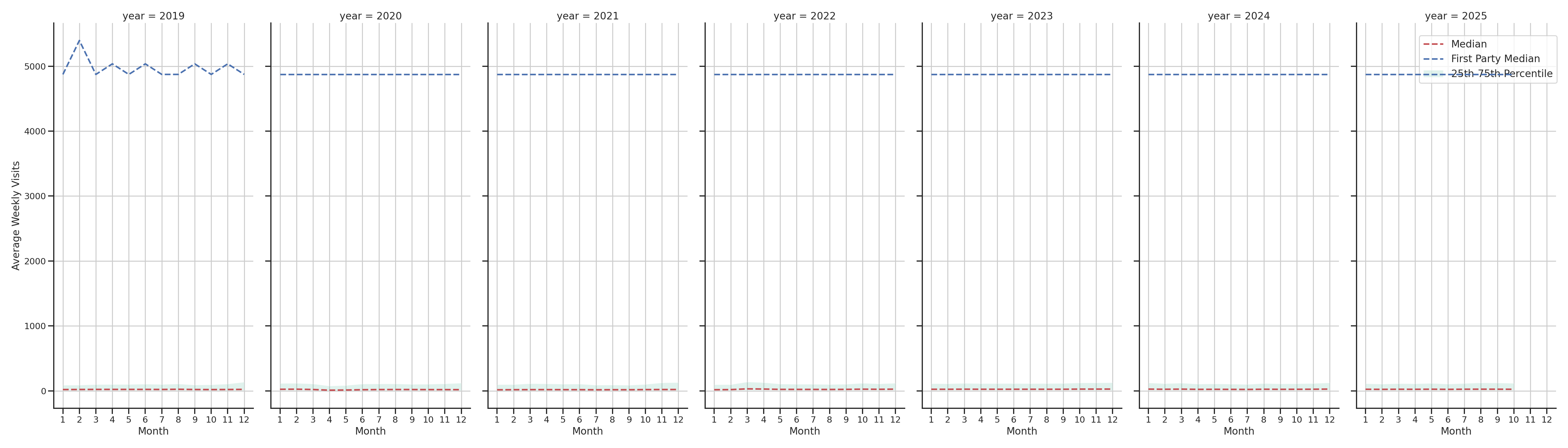 Retails Weekly visits, measured vs. first party data\labeltrends