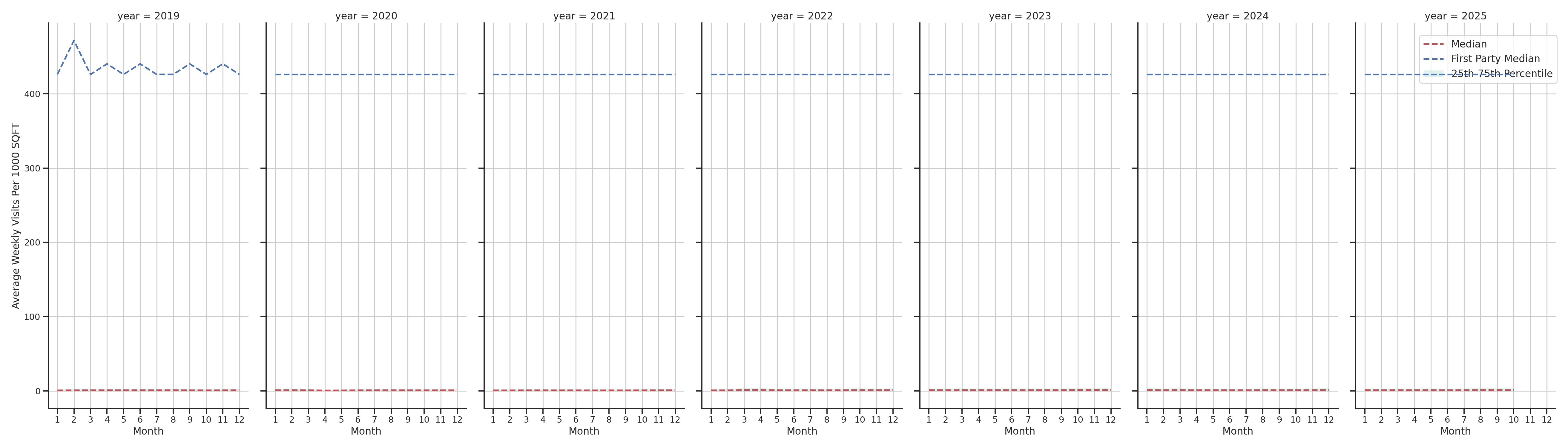 Retails Standalone Weekly Visits per 1000 SQFT, measured vs. first party data