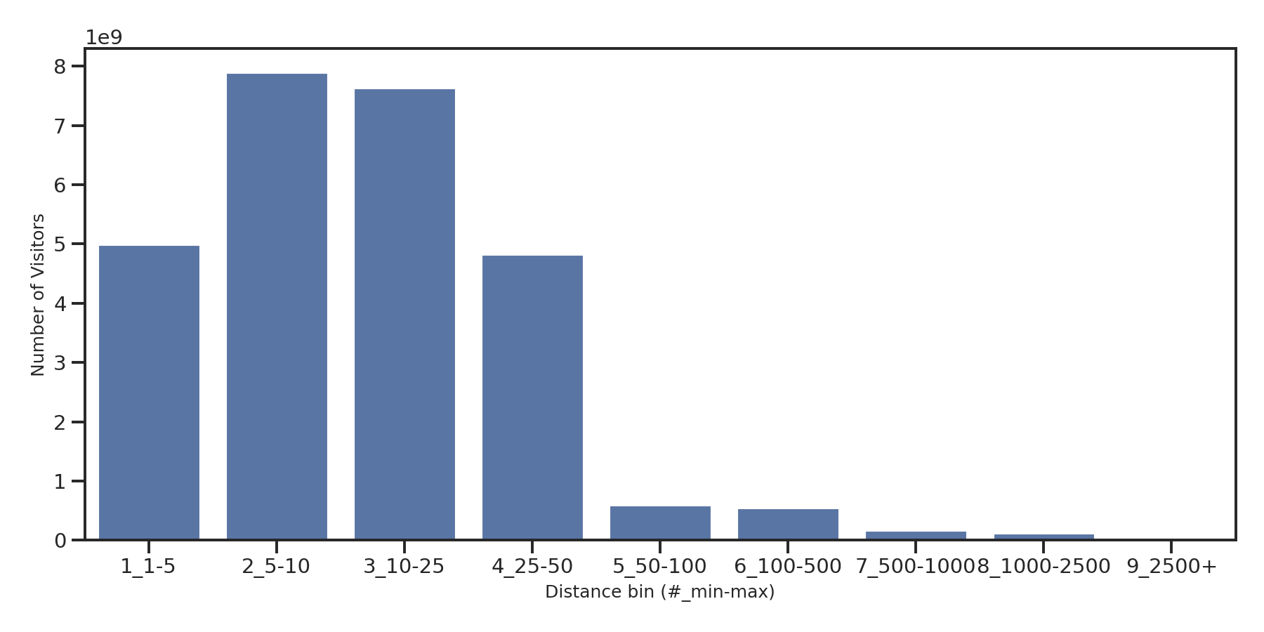 Retails Device home to place distance weighted device visits