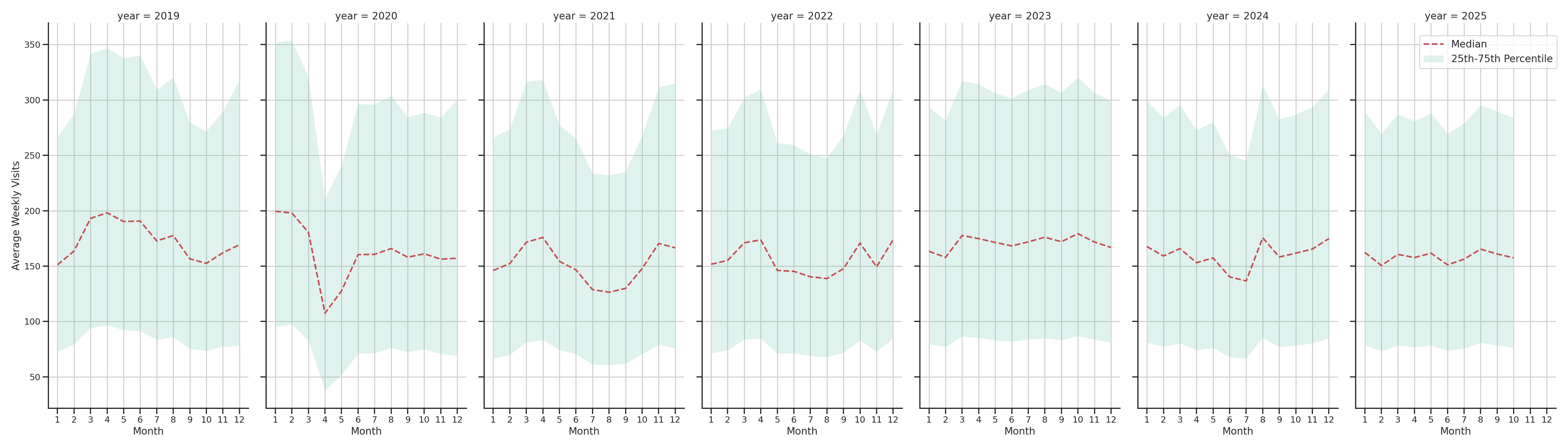 Shopping Centers Weekly visits, measured vs. first party data\labeltrends