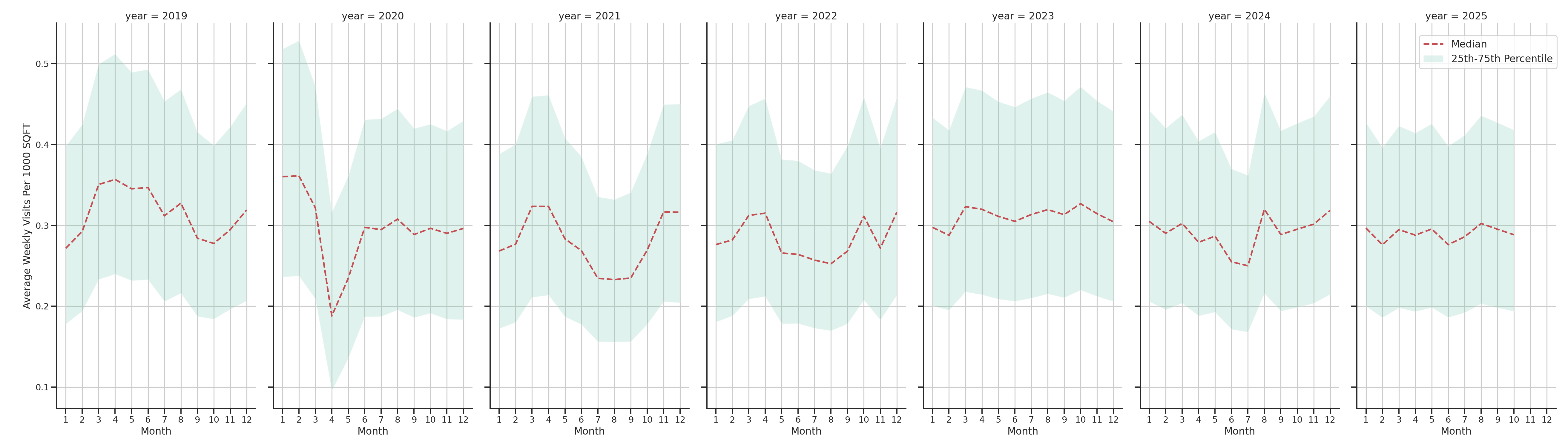 Shopping Centers Standalone Weekly Visits per 1000 SQFT, measured vs. first party data
