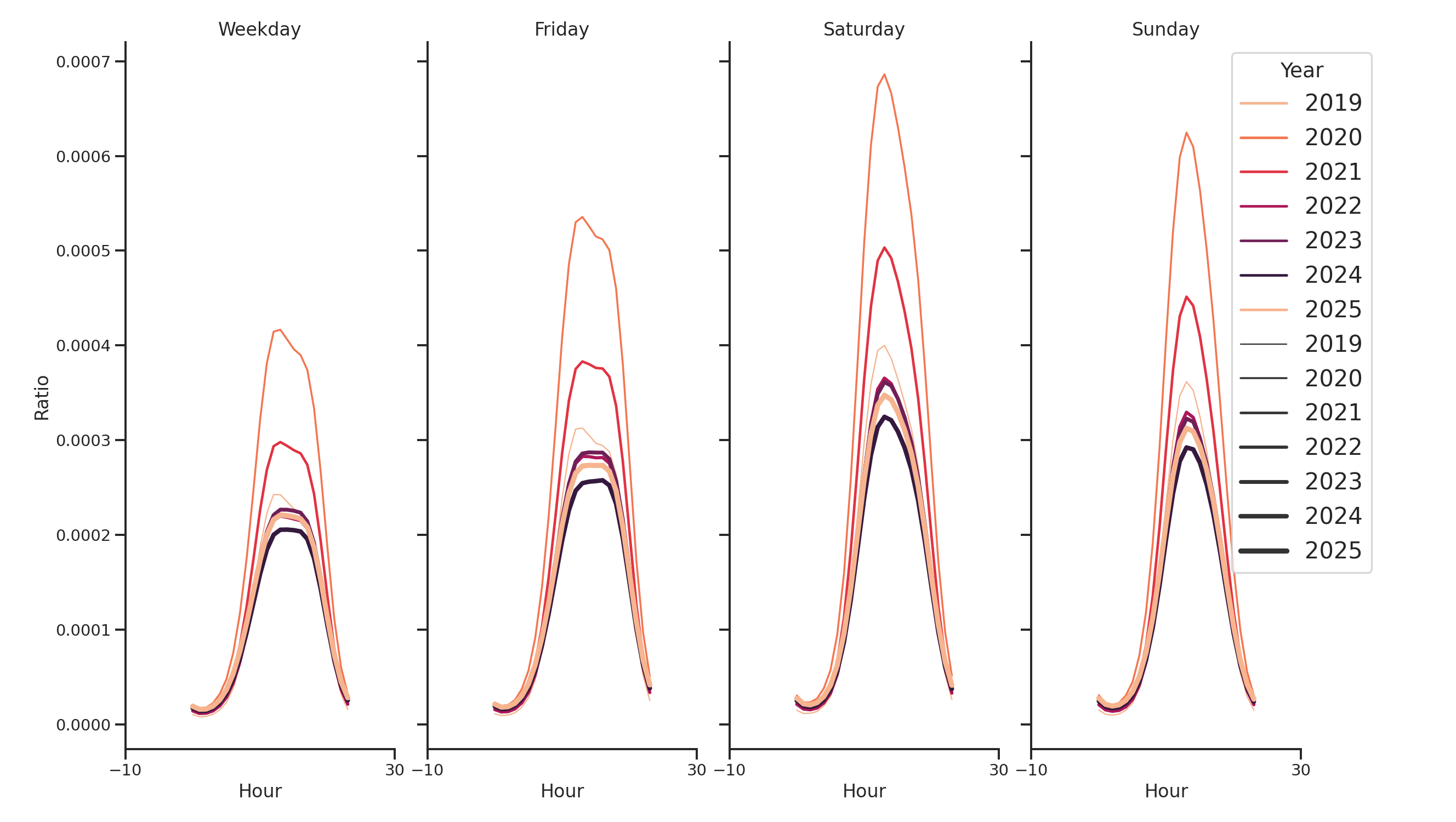 Shopping Centers Day of Week and Hour of Day Profiles