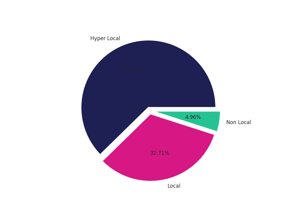 Shopping Centers Tradeareas visits distribution 
