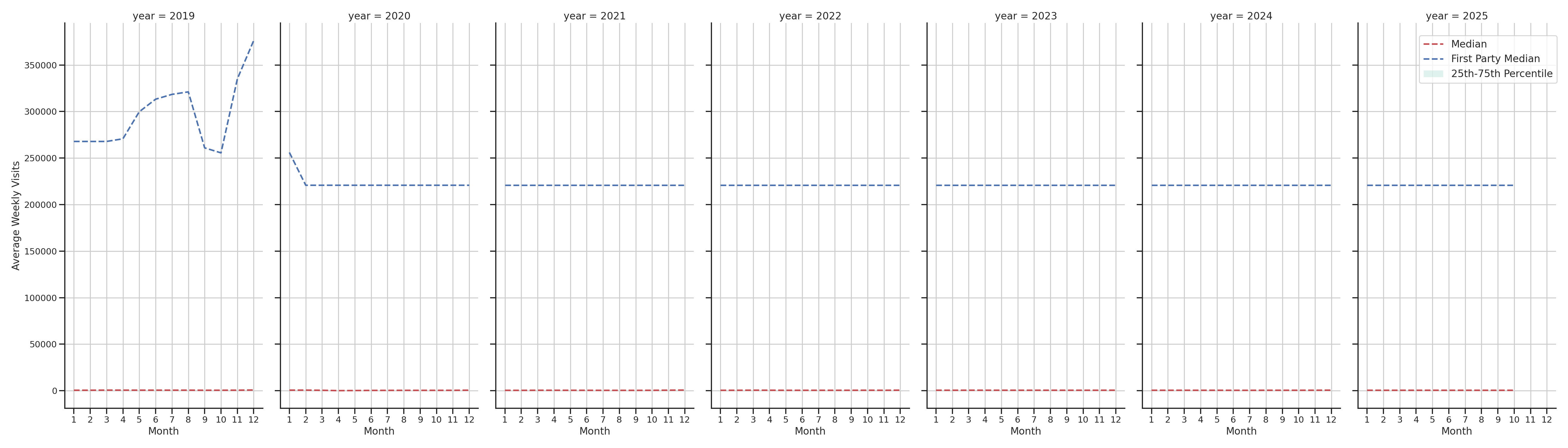 Shopping Malls Weekly visits, measured vs. first party data\labeltrends