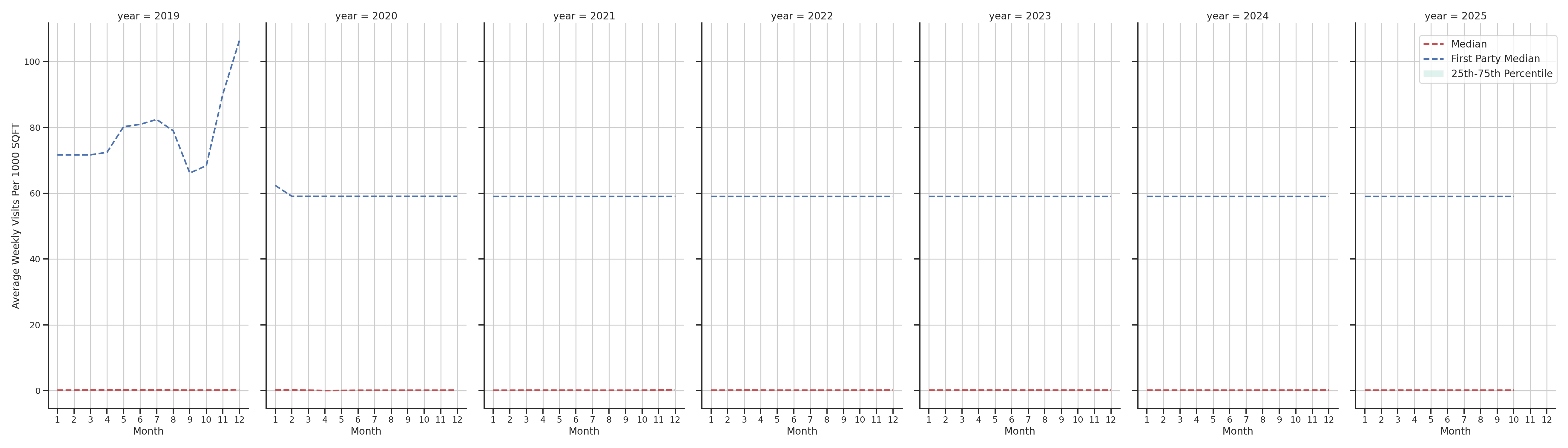 Shopping Malls Standalone Weekly Visits per 1000 SQFT, measured vs. first party data