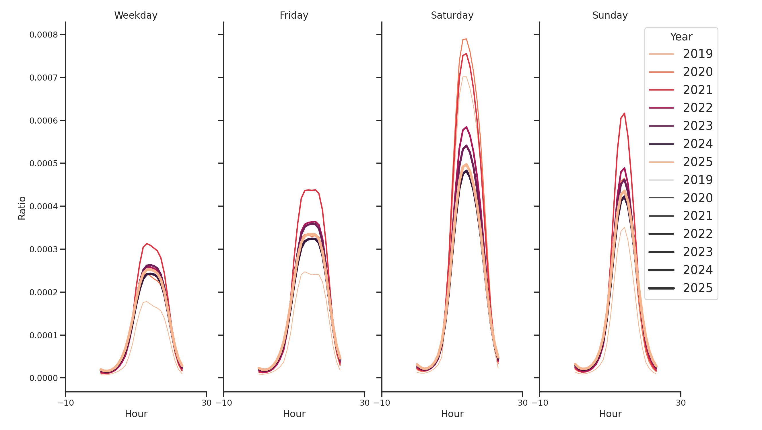 Shopping Malls Day of Week and Hour of Day Profiles
