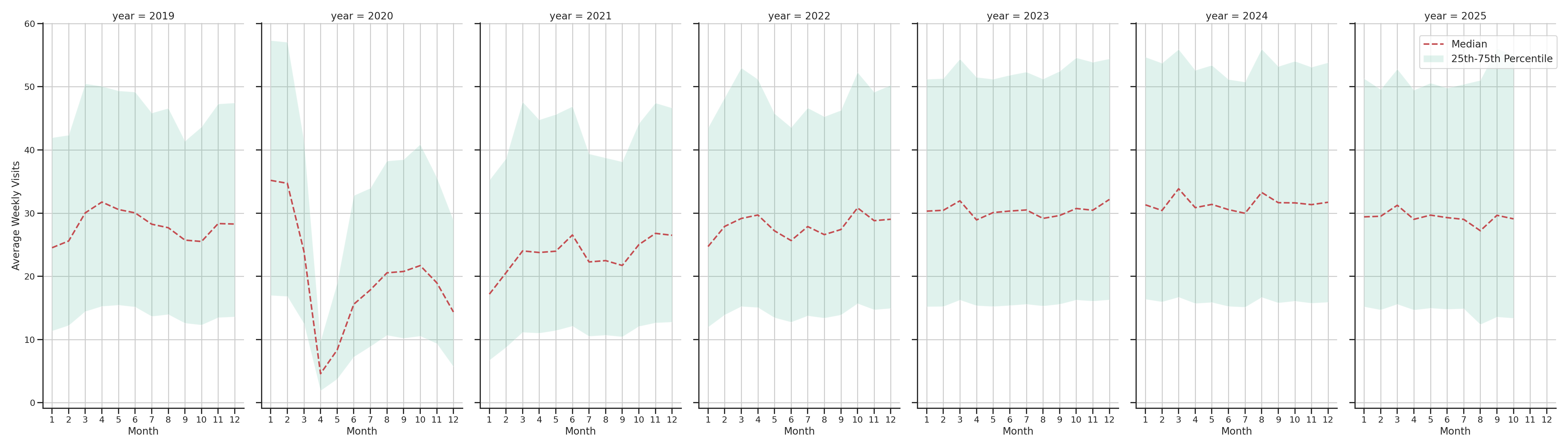 Sitdown Restaurants Weekly visits, measured vs. first party data\labeltrends