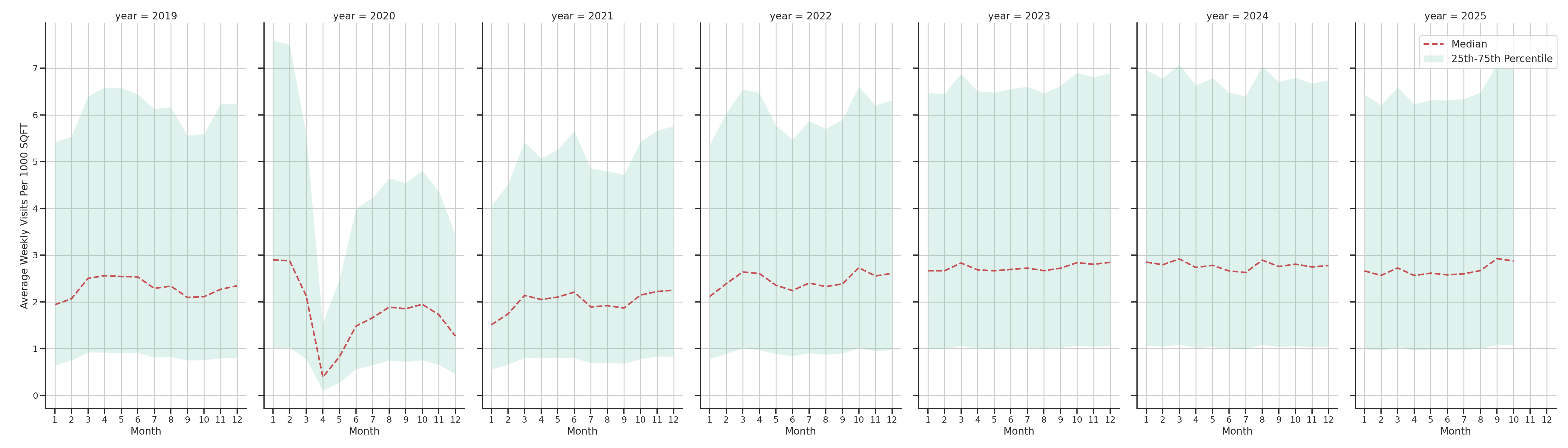 Sitdown Restaurants Standalone Weekly Visits per 1000 SQFT, measured vs. first party data