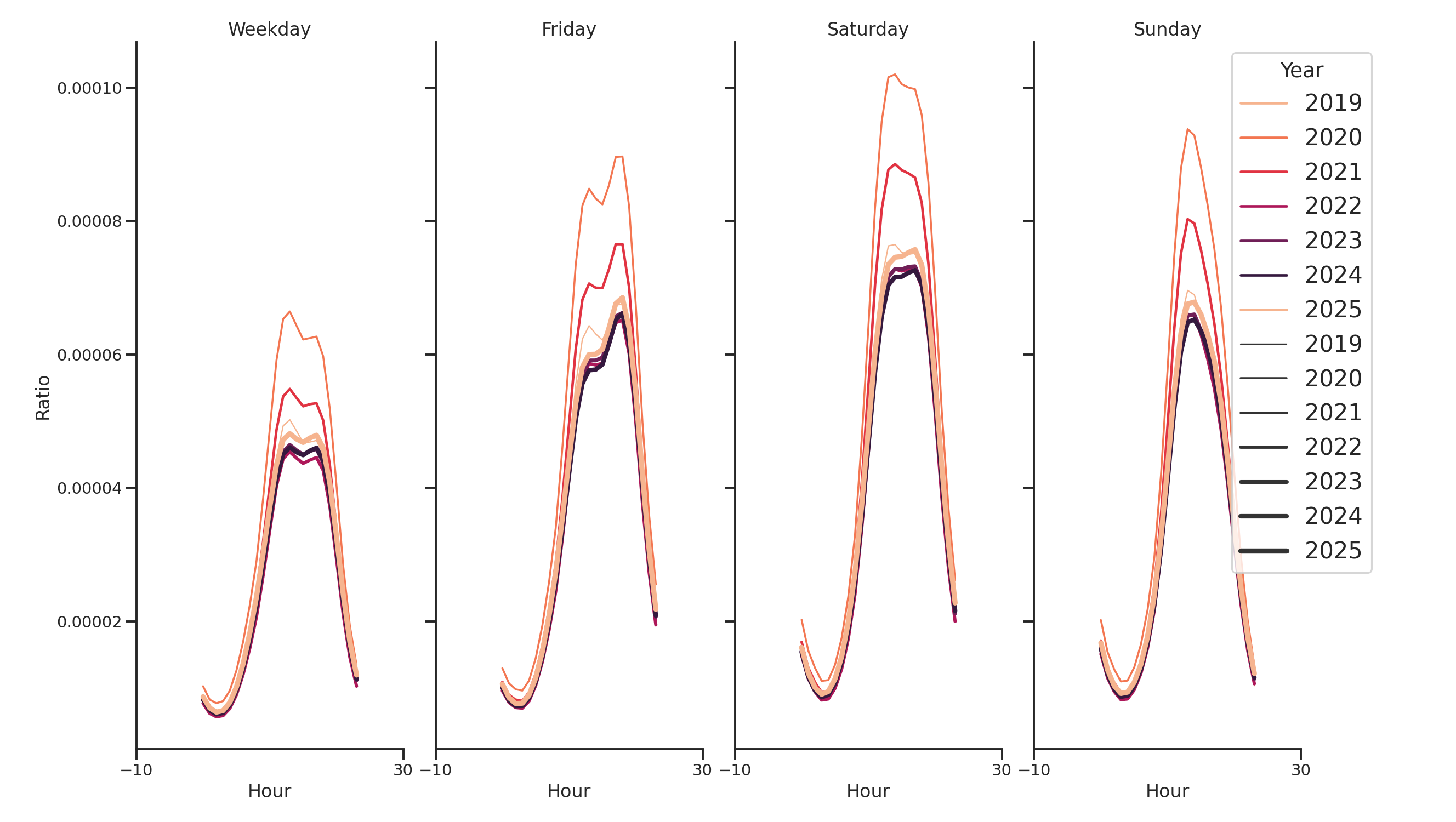 Sitdown Restaurants Day of Week and Hour of Day Profiles