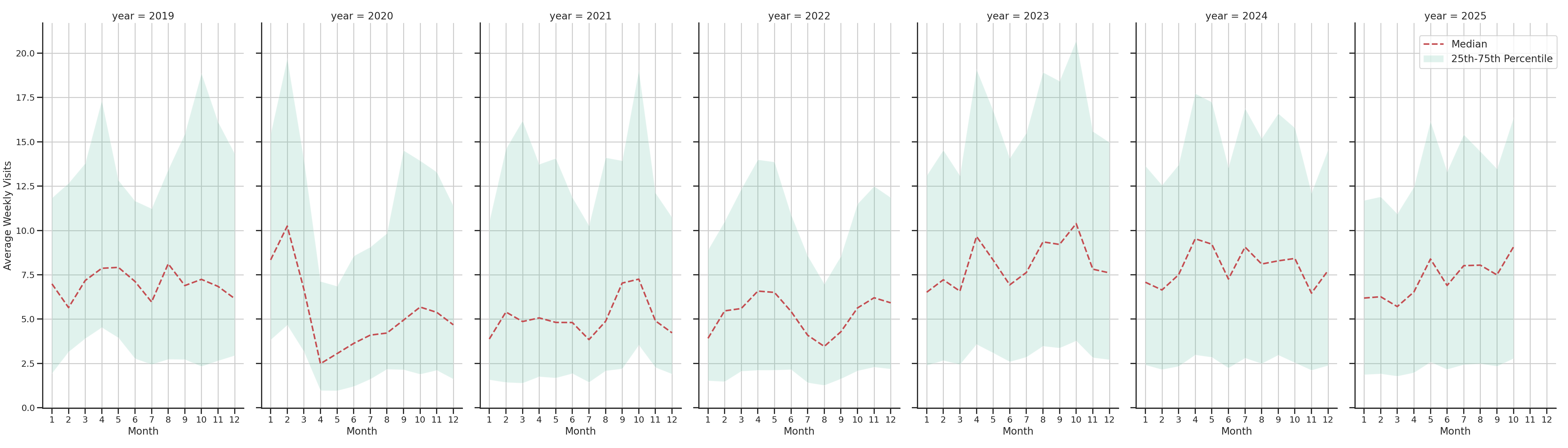 Spiritual Centers Weekly visits, measured vs. first party data\labeltrends